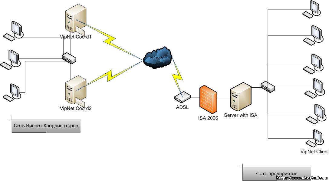 Схема vipnet coordinator